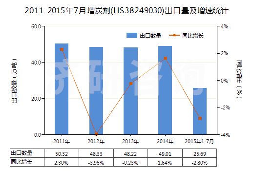 2011-2015年7月增炭劑(HS38249030)出口量及增速統(tǒng)計(jì)